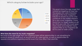 This graph shows the age range that
I should be targeting as these are
the people who were interested
enough in the music magazine
industry to answer my survey and
contribute to the market research
for a new music magazine. I have
found that my target audience will
be 18-25 year olds, this could open
many doors and enlighten many
opportunities as my magazine will
be focused on older youths
What does this mean for my music magazine?
Because of the age range that I am targeting there will be opportunities to use advertising for
products aimed at adults such as alcohol and 18+ video games, as well as opportunities for
appeals and petitions regarding real life issues that may affect their adult life.

 