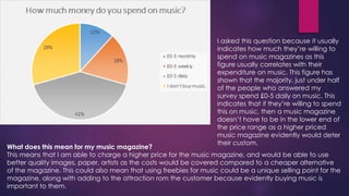 I asked this question because it usually
indicates how much they’re willing to
spend on music magazines as this
figure usually correlates with their
expenditure on music. This figure has
shown that the majority, just under half
of the people who answered my
survey spend £0-5 daily on music. This
indicates that if they’re willing to spend
this on music, then a music magazine
doesn’t have to be in the lower end of
the price range as a higher priced
music magazine evidently would deter
their custom.

What does this mean for my music magazine?
This means that I am able to charge a higher price for the music magazine, and would be able to use
better quality images, paper, artists as the costs would be covered compared to a cheaper alternative
of the magazine. This could also mean that using freebies for music could be a unique selling point for the
magazine, along with adding to the attraction rom the customer because evidently buying music is
important to them.

 