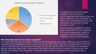This graph shows that the target
audience I am aiming at is
technologically advanced as they use
online methods to buy and listen to
their music compared to the tiny 12%
of people who buy CD’s as their
access to music.
By incorporating freebies for online
music purchases into the magazine,
this could subsequently make our
magazine more desirable that a
magazine without these freebies.
What does this mean for my music magazine?
This means that because the target audience is technologically advanced, offering a way in which to
subscribe to the magazine online is crucial. This would mean there could be an opportunity for an iPad
version or IPhone etc. However from the results we can see, almost 25% of the people who answered
illegally download their music. This indicates that there must be a form of barrier to stop anyone from
illegally subscribing to the magazine, or downloading it rather as apparently this is a large scale of
economy.

 