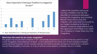 I asked this questions because
having a freebie may be the
decider for someone between
buying this magazine and another.
Results have shown that the
majority vote says that it is crucial to
our target audience to have a
freebie, however close behind was
the approach that there is no need
for a freebie to make them buy the
magazine.
What does this mean for my music magazine?
This graph has shown that a freebie is not necessarily required but could be the key point to a top
music magazine. From previous analysis , I have gathered that some sort of technological freebie
would be best however, as the readers will also be festival people (simple but looking for a vibrant
touch) then possibly a voucher, or a tip of advise could replace a freebie once in a while.

 