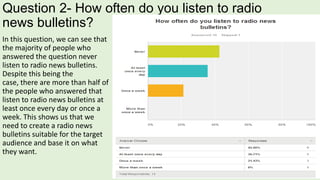 Question 2- How often do you listen to radio
news bulletins?
In this question, we can see that
the majority of people who
answered the question never
listen to radio news bulletins.
Despite this being the
case, there are more than half of
the people who answered that
listen to radio news bulletins at
least once every day or once a
week. This shows us that we
need to create a radio news
bulletins suitable for the target
audience and base it on what
they want.

 