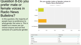 Question 8-Do you
prefer male or
female voices in
Radio News
Bulletins?
In this question, the majority of
people have no preference to
what gender the voice is. This is
helpful as it means we can
choose anyone and not find
someone of a particular gender.

 