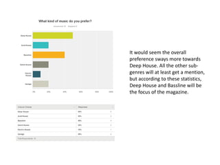 It would seem the overall
preference sways more towards
Deep House. All the other subgenres will at least get a mention,
but according to these statistics,
Deep House and Bassline will be
the focus of the magazine.

 