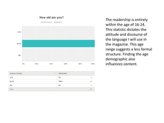 The readership is entirely
within the age of 16-24.
This statistic dictates the
attitude and discourse of
the language I will use in
the magazine. This age
range suggests a less formal
structure. Finding the age
demographic also
influences content.

 