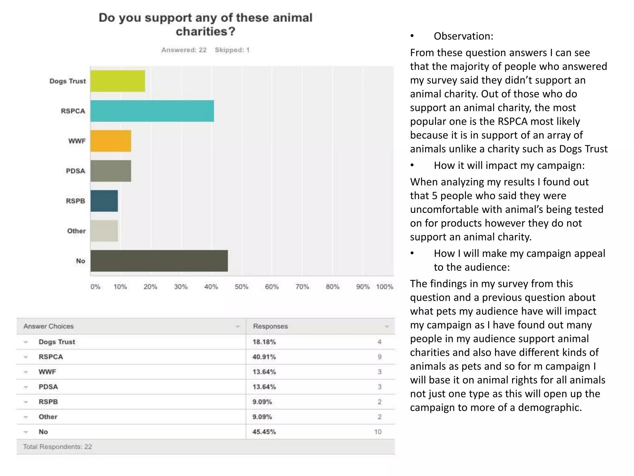 • Observation:
From these question answers I can see
that the majority of people who answered
my survey said they didn’t support an
animal charity. Out of those who do
support an animal charity, the most
popular one is the RSPCA most likely
because it is in support of an array of
animals unlike a charity such as Dogs Trust
• How it will impact my campaign:
When analyzing my results I found out
that 5 people who said they were
uncomfortable with animal’s being tested
on for products however they do not
support an animal charity.
• How I will make my campaign appeal
to the audience:
The findings in my survey from this
question and a previous question about
what pets my audience have will impact
my campaign as I have found out many
people in my audience support animal
charities and also have different kinds of
animals as pets and so for m campaign I
will base it on animal rights for all animals
not just one type as this will open up the
campaign to more of a demographic.
 