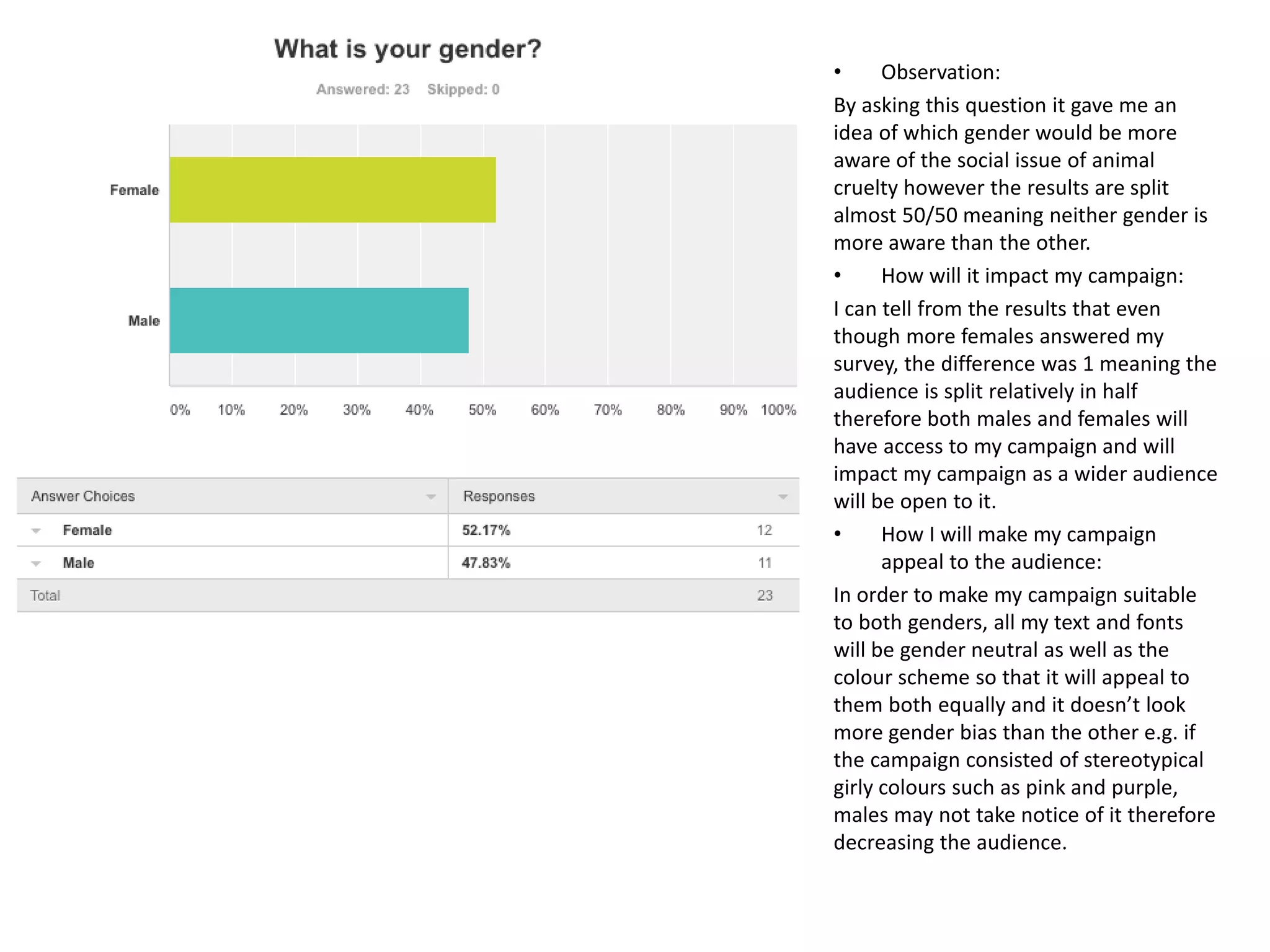 • Observation:
By asking this question it gave me an
idea of which gender would be more
aware of the social issue of animal
cruelty however the results are split
almost 50/50 meaning neither gender is
more aware than the other.
• How will it impact my campaign:
I can tell from the results that even
though more females answered my
survey, the difference was 1 meaning the
audience is split relatively in half
therefore both males and females will
have access to my campaign and will
impact my campaign as a wider audience
will be open to it.
• How I will make my campaign
appeal to the audience:
In order to make my campaign suitable
to both genders, all my text and fonts
will be gender neutral as well as the
colour scheme so that it will appeal to
them both equally and it doesn’t look
more gender bias than the other e.g. if
the campaign consisted of stereotypical
girly colours such as pink and purple,
males may not take notice of it therefore
decreasing the audience.
 