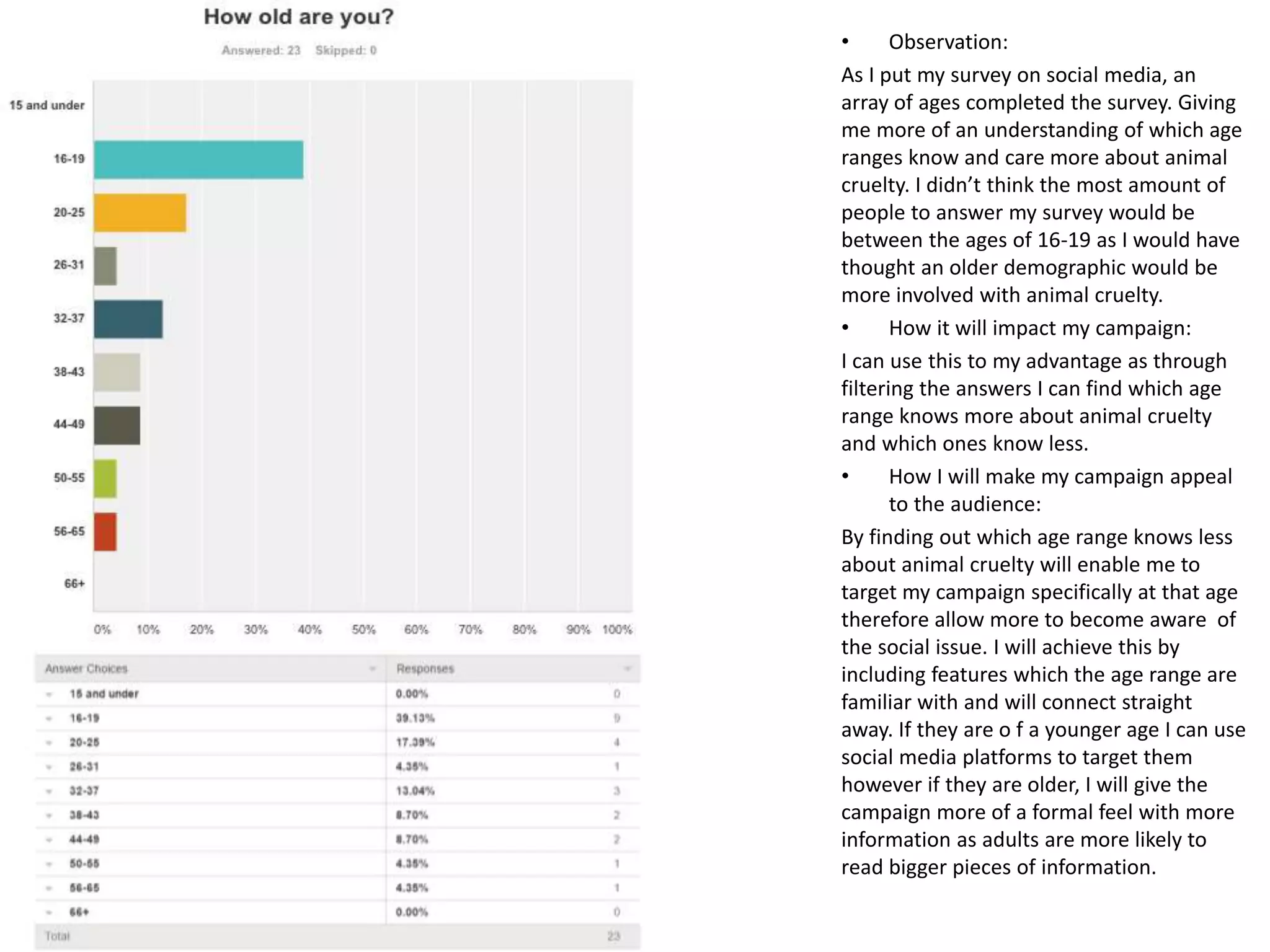 • Observation:
As I put my survey on social media, an
array of ages completed the survey. Giving
me more of an understanding of which age
ranges know and care more about animal
cruelty. I didn’t think the most amount of
people to answer my survey would be
between the ages of 16-19 as I would have
thought an older demographic would be
more involved with animal cruelty.
• How it will impact my campaign:
I can use this to my advantage as through
filtering the answers I can find which age
range knows more about animal cruelty
and which ones know less.
• How I will make my campaign appeal
to the audience:
By finding out which age range knows less
about animal cruelty will enable me to
target my campaign specifically at that age
therefore allow more to become aware of
the social issue. I will achieve this by
including features which the age range are
familiar with and will connect straight
away. If they are o f a younger age I can use
social media platforms to target them
however if they are older, I will give the
campaign more of a formal feel with more
information as adults are more likely to
read bigger pieces of information.
 