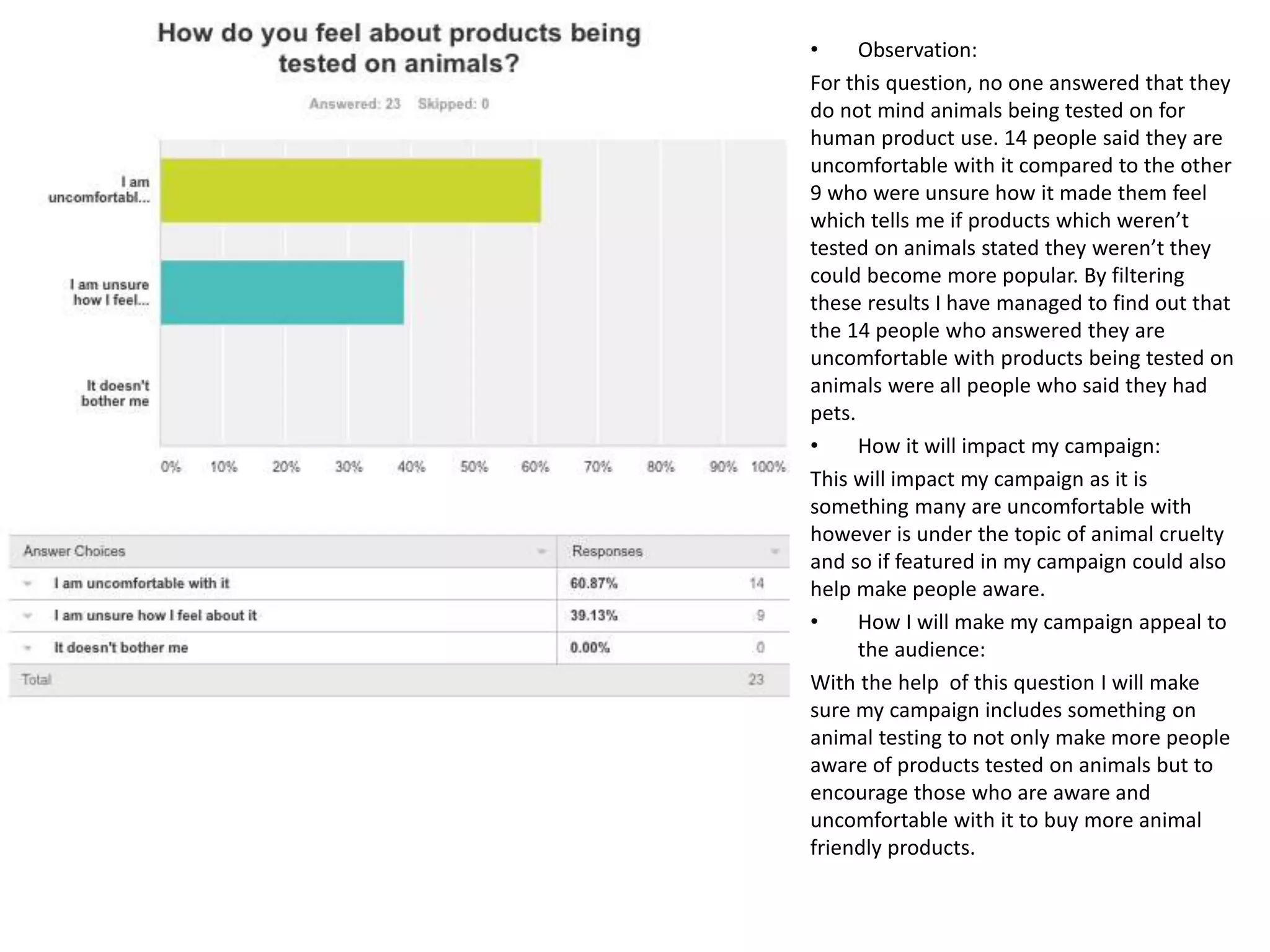 • Observation:
For this question, no one answered that they
do not mind animals being tested on for
human product use. 14 people said they are
uncomfortable with it compared to the other
9 who were unsure how it made them feel
which tells me if products which weren’t
tested on animals stated they weren’t they
could become more popular. By filtering
these results I have managed to find out that
the 14 people who answered they are
uncomfortable with products being tested on
animals were all people who said they had
pets.
• How it will impact my campaign:
This will impact my campaign as it is
something many are uncomfortable with
however is under the topic of animal cruelty
and so if featured in my campaign could also
help make people aware.
• How I will make my campaign appeal to
the audience:
With the help of this question I will make
sure my campaign includes something on
animal testing to not only make more people
aware of products tested on animals but to
encourage those who are aware and
uncomfortable with it to buy more animal
friendly products.
 
