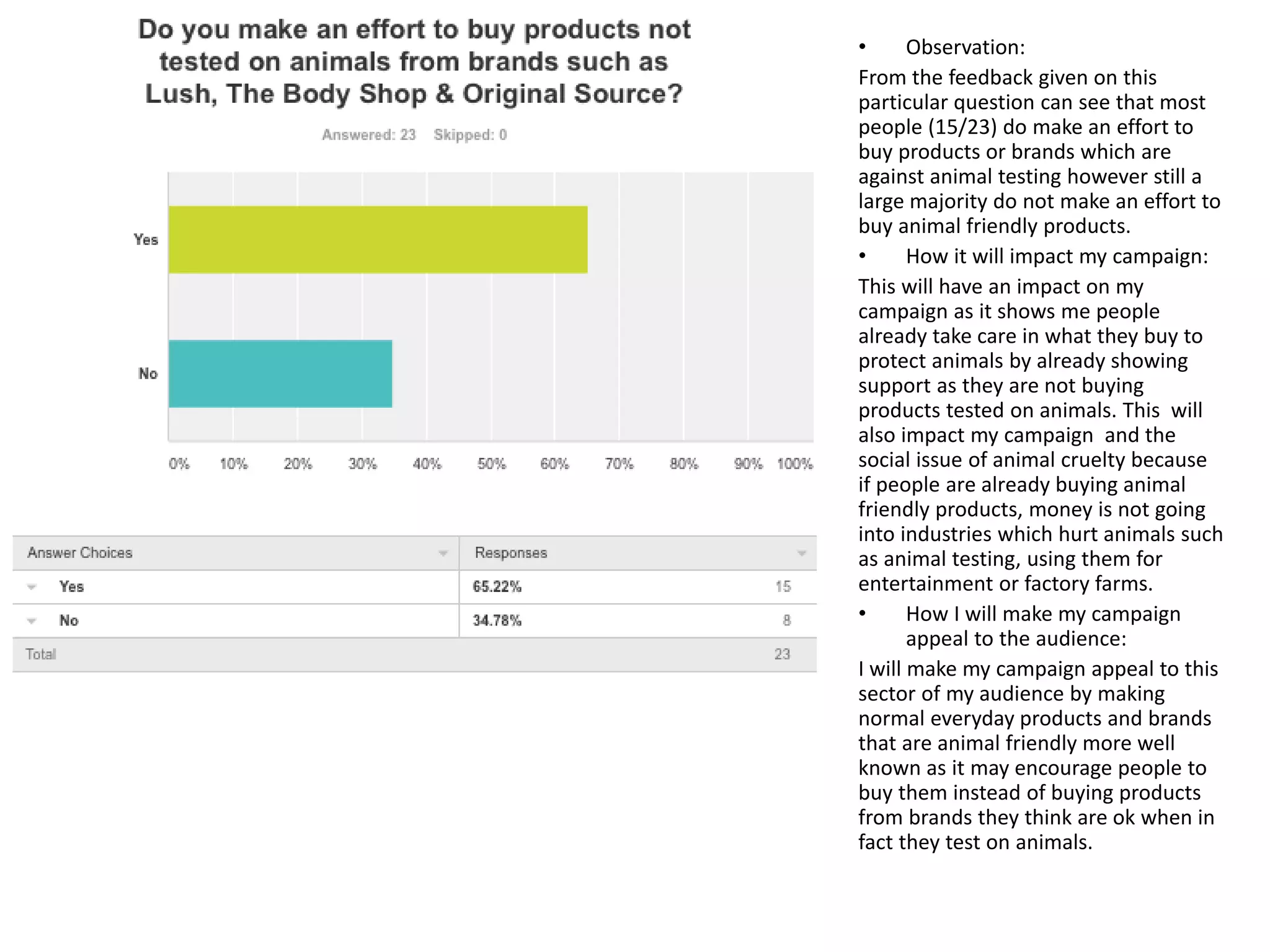 • Observation:
From the feedback given on this
particular question can see that most
people (15/23) do make an effort to
buy products or brands which are
against animal testing however still a
large majority do not make an effort to
buy animal friendly products.
• How it will impact my campaign:
This will have an impact on my
campaign as it shows me people
already take care in what they buy to
protect animals by already showing
support as they are not buying
products tested on animals. This will
also impact my campaign and the
social issue of animal cruelty because
if people are already buying animal
friendly products, money is not going
into industries which hurt animals such
as animal testing, using them for
entertainment or factory farms.
• How I will make my campaign
appeal to the audience:
I will make my campaign appeal to this
sector of my audience by making
normal everyday products and brands
that are animal friendly more well
known as it may encourage people to
buy them instead of buying products
from brands they think are ok when in
fact they test on animals.
 