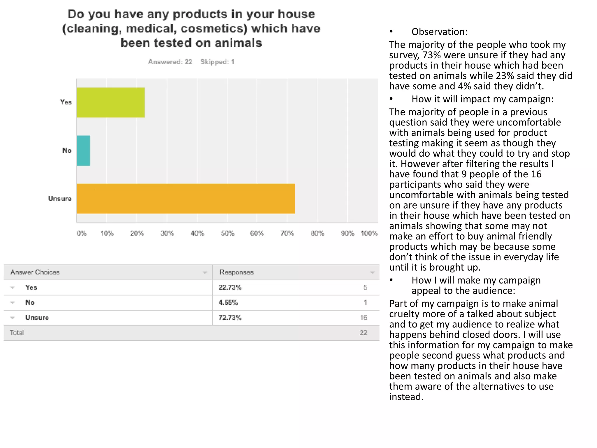 • Observation:
The majority of the people who took my
survey, 73% were unsure if they had any
products in their house which had been
tested on animals while 23% said they did
have some and 4% said they didn’t.
• How it will impact my campaign:
The majority of people in a previous
question said they were uncomfortable
with animals being used for product
testing making it seem as though they
would do what they could to try and stop
it. However after filtering the results I
have found that 9 people of the 16
participants who said they were
uncomfortable with animals being tested
on are unsure if they have any products
in their house which have been tested on
animals showing that some may not
make an effort to buy animal friendly
products which may be because some
don’t think of the issue in everyday life
until it is brought up.
• How I will make my campaign
appeal to the audience:
Part of my campaign is to make animal
cruelty more of a talked about subject
and to get my audience to realize what
happens behind closed doors. I will use
this information for my campaign to make
people second guess what products and
how many products in their house have
been tested on animals and also make
them aware of the alternatives to use
instead.
 