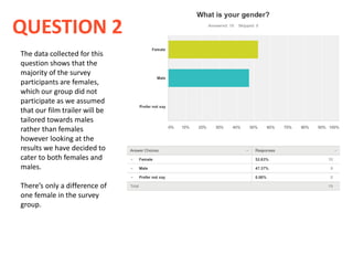 The data collected for this
question shows that the
majority of the survey
participants are females,
which our group did not
participate as we assumed
that our film trailer will be
tailored towards males
rather than females
however looking at the
results we have decided to
cater to both females and
males.
There’s only a difference of
one female in the survey
group.
QUESTION 2
 