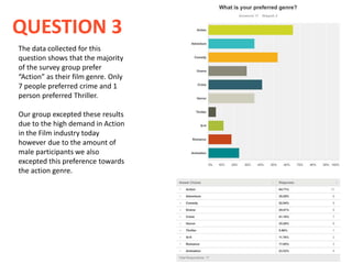 The data collected for this
question shows that the majority
of the survey group prefer
“Action” as their film genre. Only
7 people preferred crime and 1
person preferred Thriller.
Our group excepted these results
due to the high demand in Action
in the Film industry today
however due to the amount of
male participants we also
excepted this preference towards
the action genre.
QUESTION 3
 