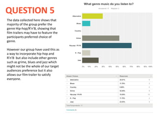 The data collected here shows that
majority of the group prefer the
genre Hip-hop/R’n’B, showing that
film trailers may have to feature the
participants preferred choice of
genre.
However our group have used this as
a way to incorporate hip-hop and
R’n’B but also include other genres
such as grime, blues and jazz which
might not be the whole of our target
audiences preference but it also
allows our film trailer to satisfy
everyone.
QUESTION 5
 