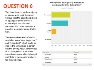 This data shows that the majority
of people who took the survey
believe that the sound and music
in a gangster crime thriller is
extremely essentially and
paramount in order to create a
mood in a gangster crime thriller
film.
The results show kind of similar
result between “very important”
and “important” which could be
due to the similarities in option
but the ending result determines
that music/sound is extreme
must- have factor when it is used
mainly to create an atmosphere
for the audience.
QUESTION 6
 