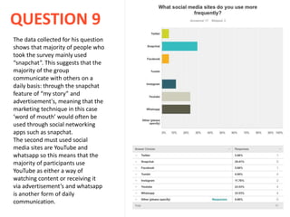 QUESTION 9
The data collected for his question
shows that majority of people who
took the survey mainly used
“snapchat”. This suggests that the
majority of the group
communicate with others on a
daily basis: through the snapchat
feature of “my story” and
advertisement's, meaning that the
marketing technique in this case
‘word of mouth’ would often be
used through social networking
apps such as snapchat.
The second must used social
media sites are YouTube and
whatsapp so this means that the
majority of participants use
YouTube as either a way of
watching content or receiving it
via advertisement’s and whatsapp
is another form of daily
communication.
 