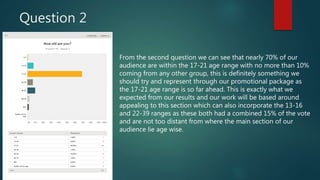 Question 2
From the second question we can see that nearly 70% of our
audience are within the 17-21 age range with no more than 10%
coming from any other group, this is definitely something we
should try and represent through our promotional package as
the 17-21 age range is so far ahead. This is exactly what we
expected from our results and our work will be based around
appealing to this section which can also incorporate the 13-16
and 22-39 ranges as these both had a combined 15% of the vote
and are not too distant from where the main section of our
audience lie age wise.
 