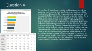 Question 4
For our fourth question we used a ranking system to ask our
audience how important certain features are to them within
music videos. In general the responses were quite varied with
‘An easy to follow storyline’ being seen as a main feature for a
good music video as well as the appearance of the artist
themselves accompanied by a range of interested camera
angles. The fact that the audience want a storyline that is easy
to follow is something we will aim to make possible through
our work by making a simple and effective story that can still
contain a more complex theme. Having a fast cutting rate was
seen as the least important feature in a video which actually
came as a surprise as we imagined that more people would
appreciate an editing pace to match the pace of the song. In
contrast to that it was not surprising that lip syncing was seen
as relatively insignificant and not something people see as a
requirement for the enjoyment of content.
 