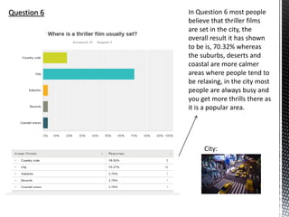 Question 6 In Question 6 most people
believe that thriller films
are set in the city, the
overall result it has shown
to be is, 70.32% whereas
the suburbs, deserts and
coastal are more calmer
areas where people tend to
be relaxing, in the city most
people are always busy and
you get more thrills there as
it is a popular area.
City:
 