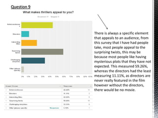 Question 9
There is always a specific element
that appeals to an audience, from
this survey that I have had people
take, most people appeal to the
surprising twists, this may be
because most people like having
mysterious plots that they have not
expected. This measured 59.26%,
whereas the directors had the least
measuring 11.11%, as directors are
never really featured in the film
however without the directors,
there would be no movie.
 