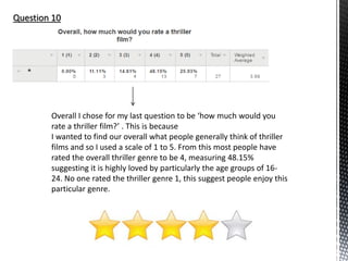 Question 10
Overall I chose for my last question to be ‘how much would you
rate a thriller film?’ . This is because
I wanted to find our overall what people generally think of thriller
films and so I used a scale of 1 to 5. From this most people have
rated the overall thriller genre to be 4, measuring 48.15%
suggesting it is highly loved by particularly the age groups of 16-
24. No one rated the thriller genre 1, this suggest people enjoy this
particular genre.
 