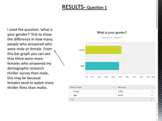 RESULTS- Question 1
I used the question ‘what is
your gender?’ first to show
the difference in how many
people who answered who
were male or female. From
this bar graph you can see
that there were more
females who answered my
demographic research
thriller survey than male,
this may be because
females tend to watch more
thriller films than males.
 