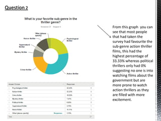 From this graph you can
see that most people
that had taken the
survey had favourite the
sub-genre action thriller
films, this had the
highest percentage of
33.33% whereas political
thrillers only had 0%
suggesting no one is into
watching films about the
government but are
more prone to watch
action thrillers as they
are filled with more
excitement.
Question 2
 