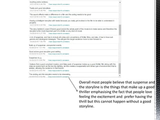 Overall most people believe that suspense and
the storyline is the things that make up a good
thriller emphasising the fact that people love
feeling the excitement and prefer having the
thrill but this cannot happen without a good
storyline.
 