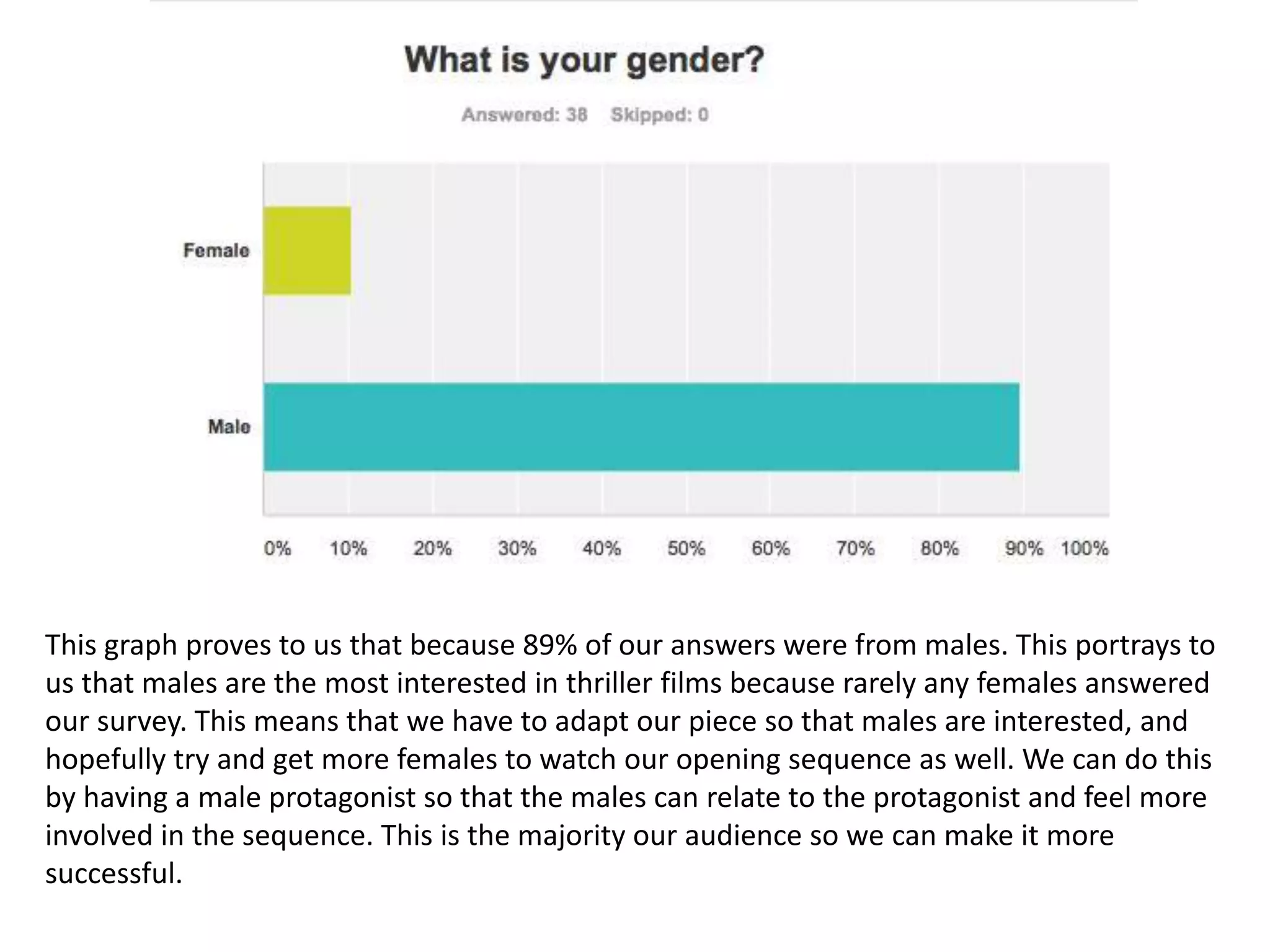 This graph proves to us that because 89% of our answers were from males. This portrays to
us that males are the most interested in thriller films because rarely any females answered
our survey. This means that we have to adapt our piece so that males are interested, and
hopefully try and get more females to watch our opening sequence as well. We can do this
by having a male protagonist so that the males can relate to the protagonist and feel more
involved in the sequence. This is the majority our audience so we can make it more
successful.
 