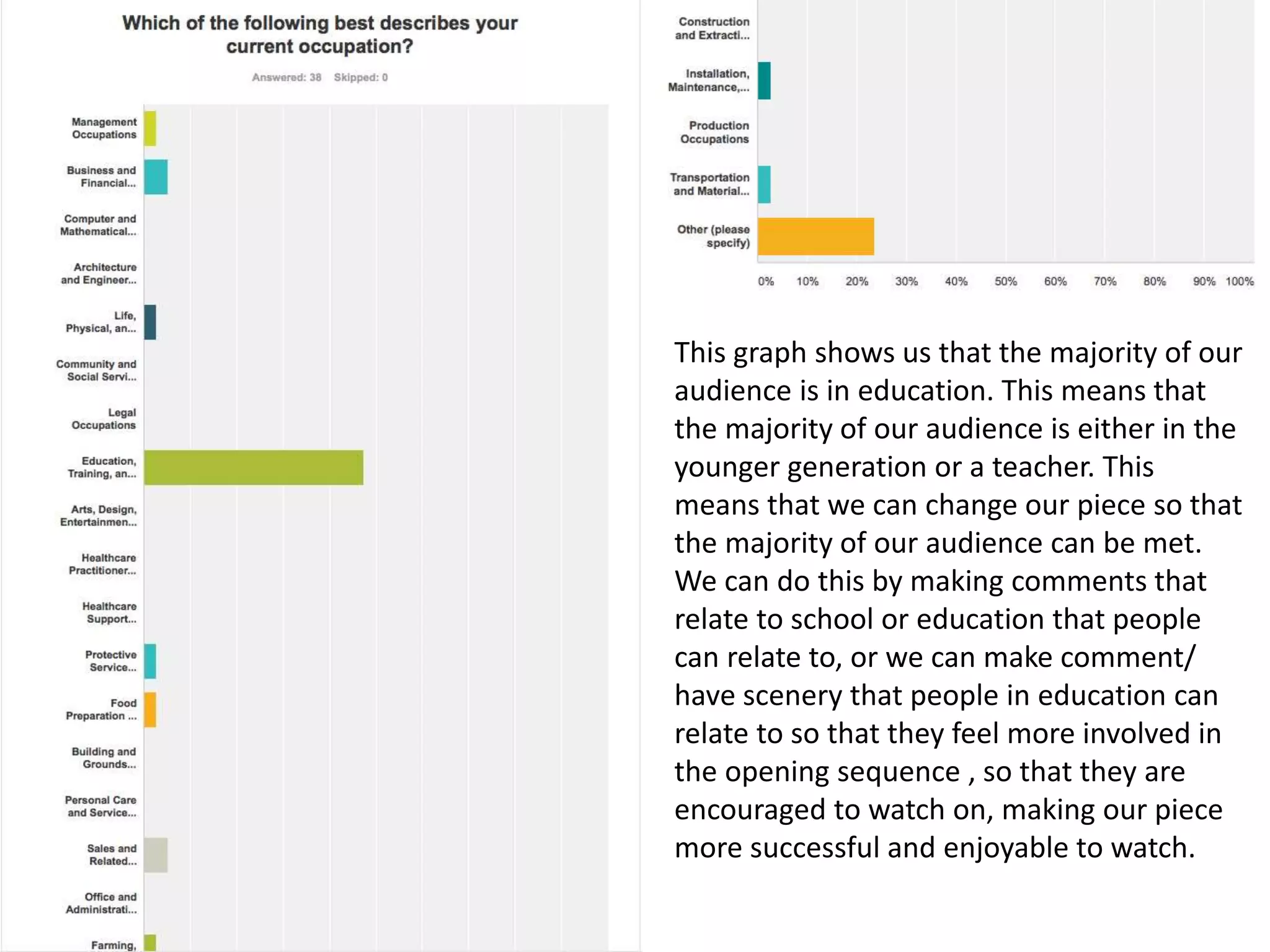 This graph shows us that the majority of our
audience is in education. This means that
the majority of our audience is either in the
younger generation or a teacher. This
means that we can change our piece so that
the majority of our audience can be met.
We can do this by making comments that
relate to school or education that people
can relate to, or we can make comment/
have scenery that people in education can
relate to so that they feel more involved in
the opening sequence , so that they are
encouraged to watch on, making our piece
more successful and enjoyable to watch.
 
