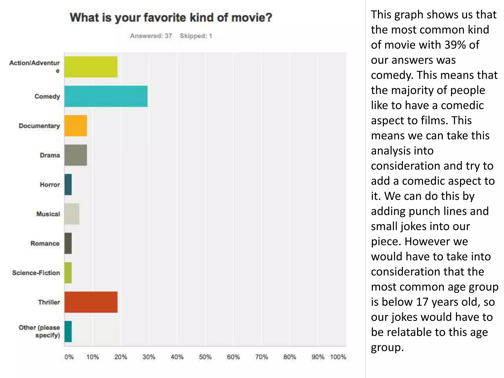 This graph shows us that
the most common kind
of movie with 39% of
our answers was
comedy. This means that
the majority of people
like to have a comedic
aspect to films. This
means we can take this
analysis into
consideration and try to
add a comedic aspect to
it. We can do this by
adding punch lines and
small jokes into our
piece. However we
would have to take into
consideration that the
most common age group
is below 17 years old, so
our jokes would have to
be relatable to this age
group.
 