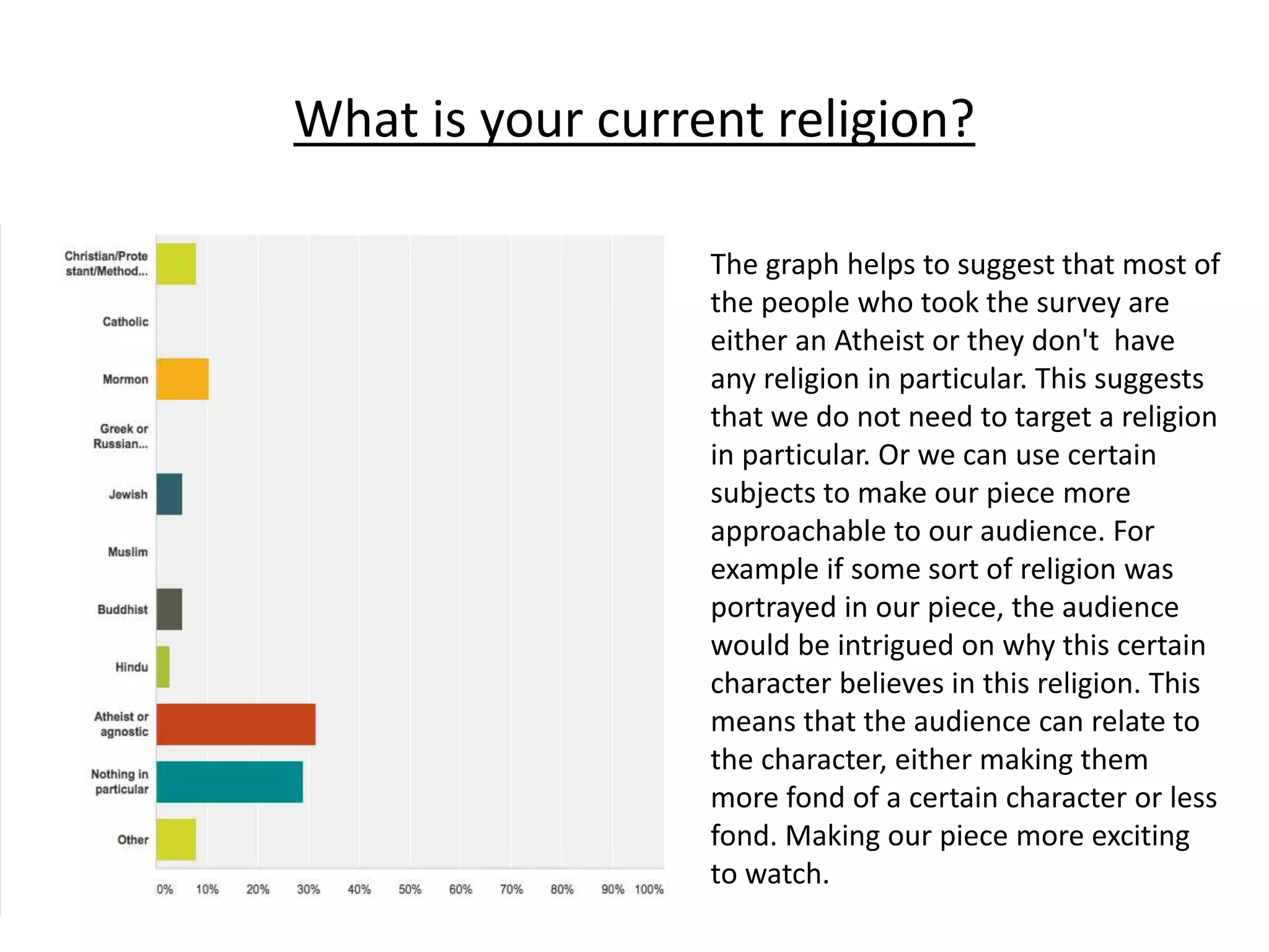 What is your current religion?
The graph helps to suggest that most of
the people who took the survey are
either an Atheist or they don't have
any religion in particular. This suggests
that we do not need to target a religion
in particular. Or we can use certain
subjects to make our piece more
approachable to our audience. For
example if some sort of religion was
portrayed in our piece, the audience
would be intrigued on why this certain
character believes in this religion. This
means that the audience can relate to
the character, either making them
more fond of a certain character or less
fond. Making our piece more exciting
to watch.
 