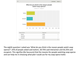 The eighth question I asked was ‘What do you think is the reason people watch soap
operas?’. 25% of people asked said realism, 18.75% said interaction and 56.25% said
escapism. This signifies (De Saussure) that the reasons for people watching soap operas
and can help me in choosing what plot I could use for my soap opera trailer.
 