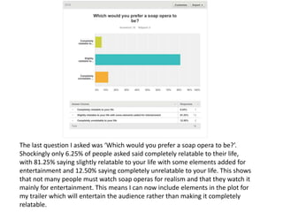 The last question I asked was ‘Which would you prefer a soap opera to be?’.
Shockingly only 6.25% of people asked said completely relatable to their life,
with 81.25% saying slightly relatable to your life with some elements added for
entertainment and 12.50% saying completely unrelatable to your life. This shows
that not many people must watch soap operas for realism and that they watch it
mainly for entertainment. This means I can now include elements in the plot for
my trailer which will entertain the audience rather than making it completely
relatable.
 