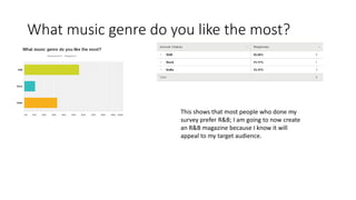 What music genre do you like the most? 
This shows that most people who done my 
survey prefer R&B; I am going to now create 
an R&B magazine because I know it will 
appeal to my target audience. 
 
