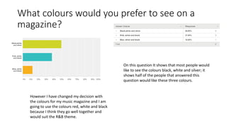 What colours would you prefer to see on a 
magazine? 
On this question It shows that most people would 
like to see the colours black, white and silver; it 
shows half of the people that answered this 
question would like these three colours. 
However I have changed my decision with 
the colours for my music magazine and I am 
going to use the colours red, white and black 
because I think they go well together and 
would suit the R&B theme. 
 