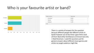 Who is your favourite artist or band? 
There is a variety of answers for this question 
because different people like different artists or 
bands however out of the three I gave them most 
of them liked either Ed Sheeran or Eminem but only 
1 liked Paramore. I used this question just for 
general answers about different music genres and 
artists my target audience might like. 
 