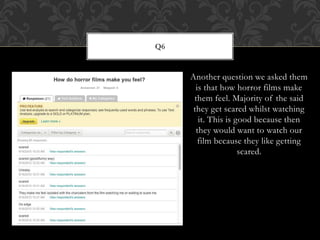 Another question we asked them
is that how horror films make
them feel. Majority of the said
they get scared whilst watching
it. This is good because then
they would want to watch our
film because they like getting
scared.
Q6
 