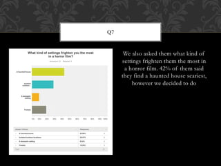 We also asked them what kind of
settings frighten them the most in
a horror film. 42% of them said
they find a haunted house scariest,
however we decided to do
Q7
 