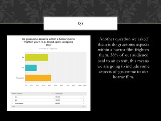 Another question we asked
them is do gruesome aspects
within a horror film frighten
them. 38% of our audience
said to an extent, this means
we are going to include some
aspects of gruesome to our
horror film.
Q8
 