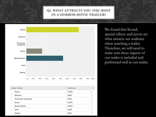 Q1. WHAT ATTRACTS YOU THE MOST
IN A HORROR MOVIE TRAILER?
We found that Sound,
special effects and actors are
what attracts our audience
when watching a trailer.
Therefore, we will need to
make sure these aspects of
our trailer is included and
performed well in our trailer.
 