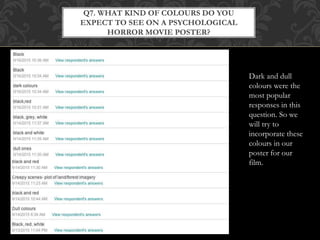 Q7. WHAT KIND OF COLOURS DO YOU
EXPECT TO SEE ON A PSYCHOLOGICAL
HORROR MOVIE POSTER?
Dark and dull
colours were the
most popular
responses in this
question. So we
will try to
incorporate these
colours in our
poster for our
film.
 