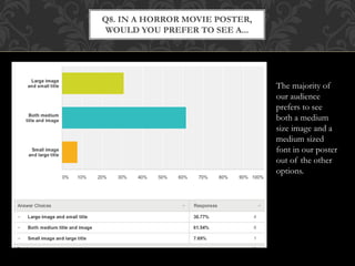 Q8. IN A HORROR MOVIE POSTER,
WOULD YOU PREFER TO SEE A...
The majority of
our audience
prefers to see
both a medium
size image and a
medium sized
font in our poster
out of the other
options.
 