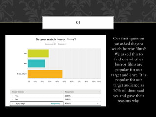 Our first question
we asked do you
watch horror films?
We asked this to
find out whether
horror films are
popular for our
target audience. It is
popular for our
target audience as
76% of them said
yes and gave their
reasons why.
Q1
 