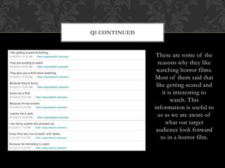 These are some of the
reasons why they like
watching horror films.
Most of them said that
like getting scared and
it is interesting to
watch. This
information is useful to
us as we are aware of
what out target
audience look forward
to in a horror film.
Q1 CONTINUED
 