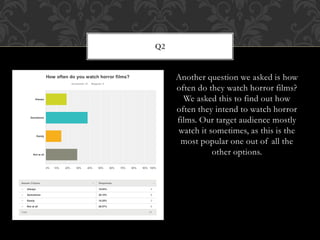 Another question we asked is how
often do they watch horror films?
We asked this to find out how
often they intend to watch horror
films. Our target audience mostly
watch it sometimes, as this is the
most popular one out of all the
other options.
Q2
 