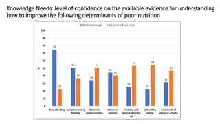 Knowledge Needs: level of confidence on the available evidence for understanding
how to improve the following determinants...