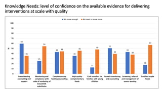 Knowledge Needs: level of confidence on the available evidence for delivering
interventions at scale with quality
59
25
43...