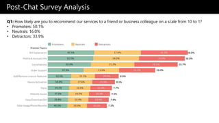 Survey Analysis (CSAT, NPS) | PPTX