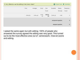 I asked the same again but with editing; 100% of people who
answered the survey agreed the editing was very good. This turned
out to be the most effective area out of camerawork, mise-en-scene
and editing.
 