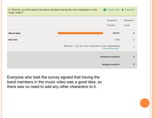 Everyone who took the survey agreed that having the
band members in the music video was a good idea, so
there was no need to add any other characters to it.
 